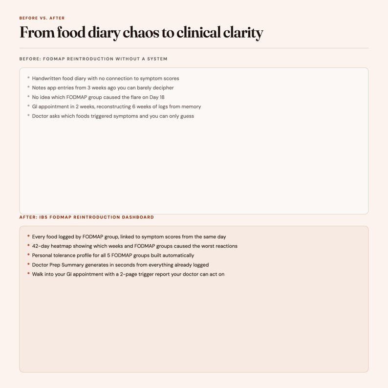 May include: A comparison chart titled From food diary chaos to clinical clarity. The top section lists challenges of FODMAP reintroduction without a system. The bottom section outlines the benefits of an IBS FODMAP reintroduction dashboard.