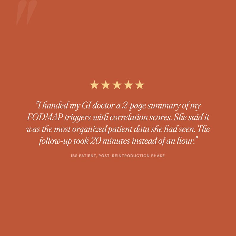 May include: A rust-colored graphic featuring five gold stars above a testimonial that reads: "I handed my GI doctor a 2-page summary of my FODMAP triggers with correlation scores. She said it was the most organized patient data she had seen. The follow-up took 20 minutes instead of an hour." The text "IBS PATIENT, POST-REINTRODUCTION PHASE" appears below.