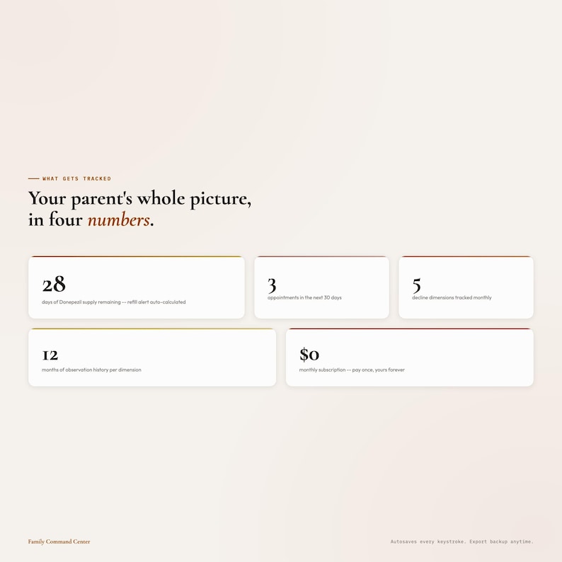 May include: A webpage layout with a cream-colored background. The text "Your parent's whole picture, in four numbers" is displayed. Below are four rectangular boxes with numbers: 28, 3, 5, and 12. The last box shows "$0".