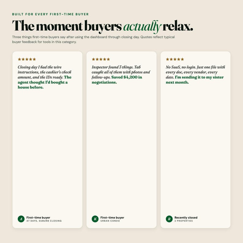 May include: A graphic with text that reads "The moment buyers actually relax." Three customer testimonials are displayed, each with a 5-star rating. The testimonials discuss closing day, inspection findings, and document organization. The image is designed for first-time homebuyers.