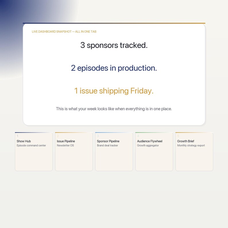 May include: A digital dashboard interface displaying the text LIVE DASHBOARD SNAPSHOT&mdash;ALL IN ONE TAB, 3 sponsors tracked, 2 episodes in production, 1 issue shipping Friday, and This is what your week looks like when everything is in one place.
