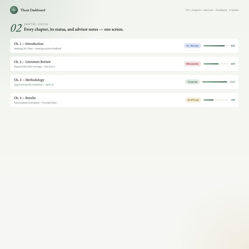 May include: A digital dashboard with the title "Thesis Dashboard" and chapter status indicators. The dashboard displays progress bars for each chapter, including "Introduction," "Literature Review," "Methodology," and "Results."
