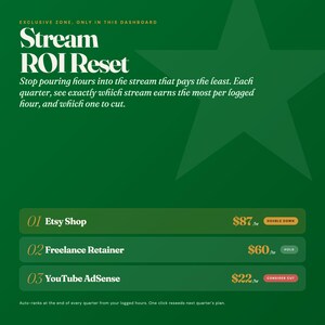 May include: A green graphic with the text "Stream ROI Reset" and a star shape. It lists three income streams: Etsy Shop, Freelance Retainer, and YouTube AdSense, with hourly earnings and action recommendations.