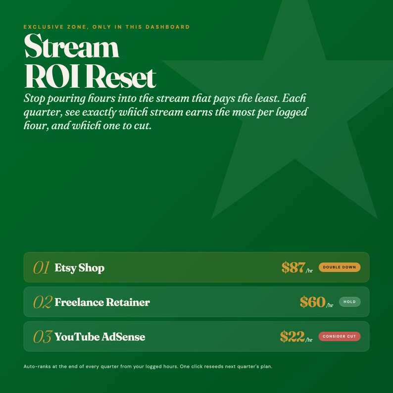 May include: A green graphic with the text "Stream ROI Reset" and a star shape. It lists three income streams: Etsy Shop, Freelance Retainer, and YouTube AdSense, with hourly earnings and action recommendations.