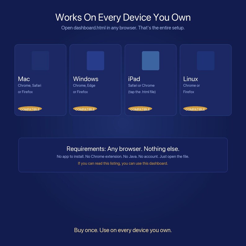 May include: A dark blue digital dashboard interface graphic with the text Works On Every Device You Own. It lists compatibility for Mac, Windows, iPad, and Linux with browser requirements. A section states Requirements: Any browser. Nothing else.