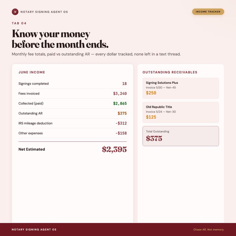 May include: A digital dashboard titled Notary Signing Agent OS featuring an income tracker. The interface displays June income metrics including fees invoiced, collected, and outstanding receivables, alongside a list of specific outstanding invoices.