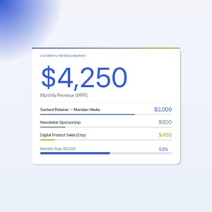 May include: A white graphic with blue text showing a live monthly revenue snapshot. The total monthly revenue is &pound;3,400. The graphic also shows revenue from content retainer, newsletter sponsorship, and digital product sales.