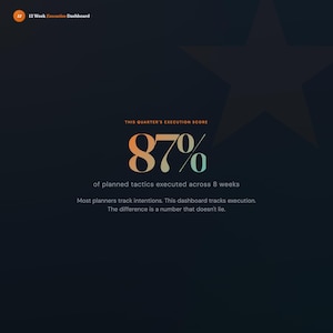 May include: A dark blue graphic with the text "12 Week Execution Dashboard." The image displays "THIS QUARTER'S EXECUTION SCORE" with an "87%" in orange and blue. The text below states "of planned tactics executed across 8 weeks."