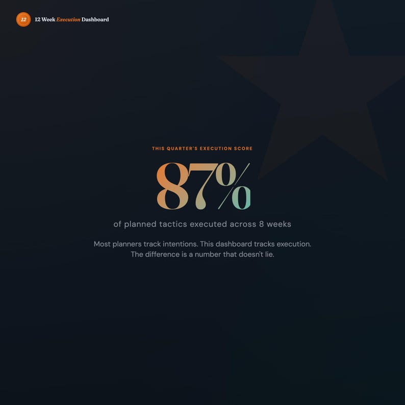 May include: A dark blue graphic with the text "12 Week Execution Dashboard." The image displays "THIS QUARTER'S EXECUTION SCORE" with an "87%" in orange and blue. The text below states "of planned tactics executed across 8 weeks."