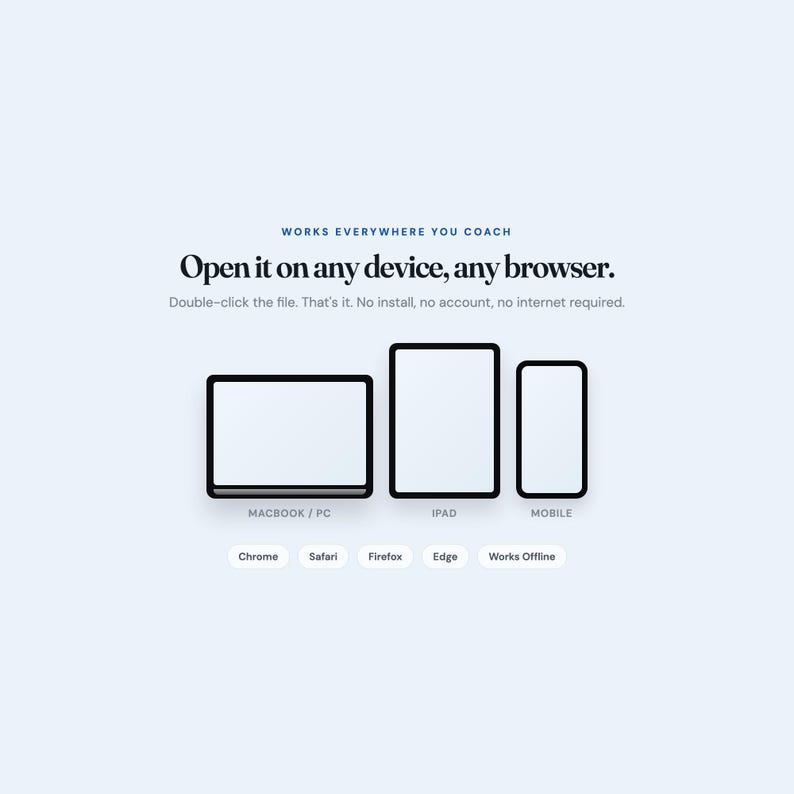 Pu&ograve; includere: Una grafica digitale che mostra il testo Works Everywhere You Coach, Open it on any device, any browser, e Double-click the file. That's it. No install, no account, no internet required. Sono mostrate icone di laptop, tablet e telefono.
