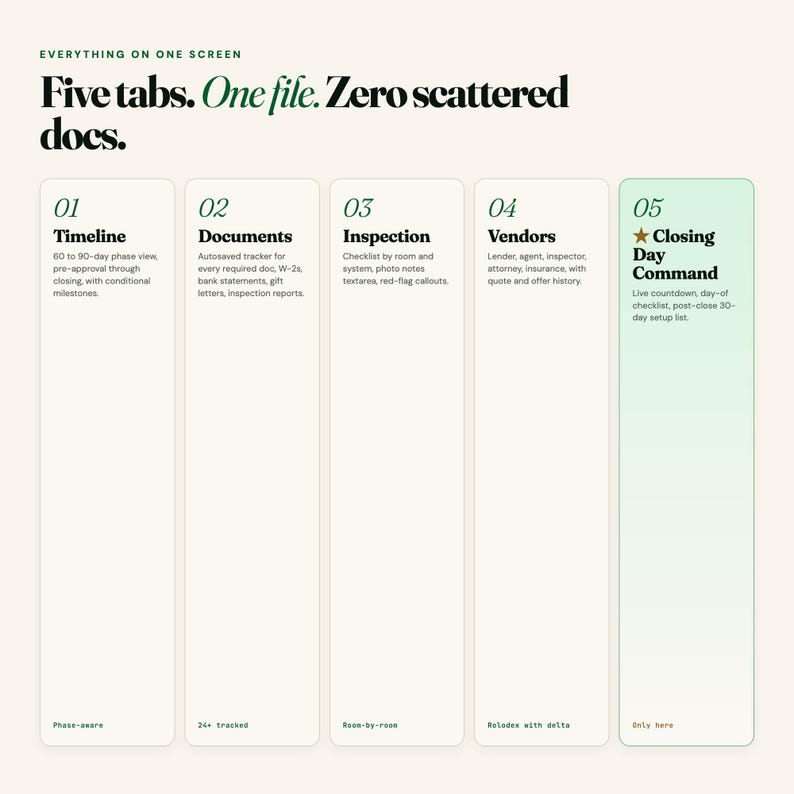 May include: A digital interface with the text "Five tabs. One file. Zero scattered docs." The interface is divided into five vertical sections, each with a title and description. The sections cover topics like timeline, documents, and closing day command.