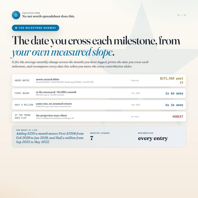 Peut inclure: Un tableau de bord financier num&eacute;rique intitul&eacute; The Milestone Runway, affichant des jalons de valeur nette. Il comprend des lignes pour les actifs, 250k$, un demi-million et des projections de tendance, avec une section What-If live pour 7 mois.