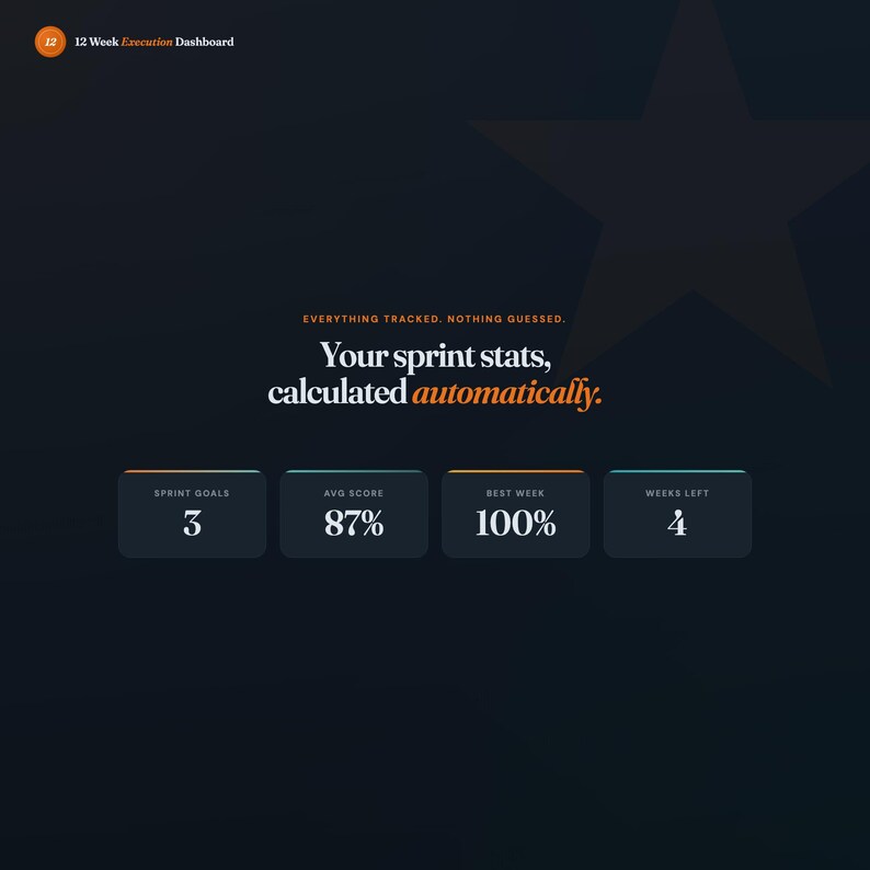 May include: Dark blue graphic with the text "12 Week Execution Dashboard." The text "Everything tracked, nothing guessed" is above "Your sprint stats, calculated automatically." Below are the stats: 3 sprint goals, 87% average score, 100% best week, and 4 weeks left.