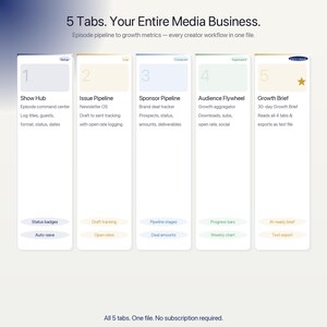 May include: A digital workflow dashboard featuring five vertical tabs labeled Show Hub, Issue Pipeline, Sponsor Pipeline, Audience Flywheel, and Growth Brief. The text reads 5 Tabs. Your Entire Media Business. Episode pipeline to growth metrics.