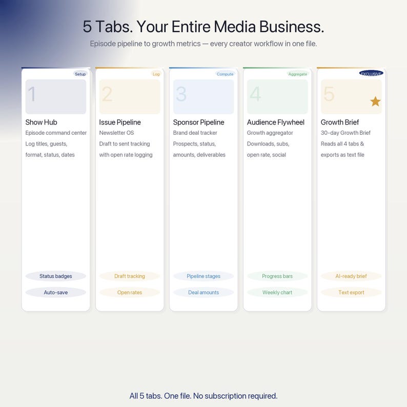 May include: A digital workflow dashboard featuring five vertical tabs labeled Show Hub, Issue Pipeline, Sponsor Pipeline, Audience Flywheel, and Growth Brief. The text reads 5 Tabs. Your Entire Media Business. Episode pipeline to growth metrics.