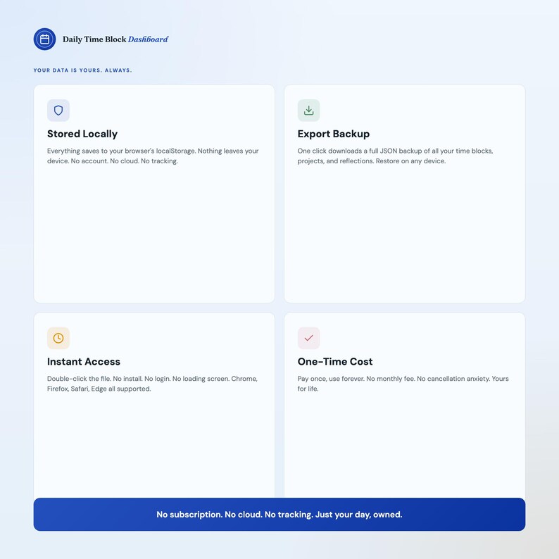 May include: A digital dashboard interface with the text "Daily Time Block Dashboard." Features include local storage, export backup, instant access, and a one-time cost. The tagline reads, "Your data is yours. Always."