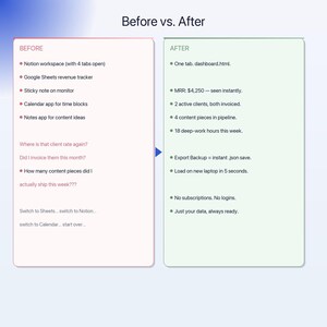 May include: An image comparing "Before vs. After" scenarios. The "Before" side lists items such as "Notion workspace" and questions. The "After" side shows "One tab. dashboard.html" and financial metrics. The image uses a blue arrow to show the transition.