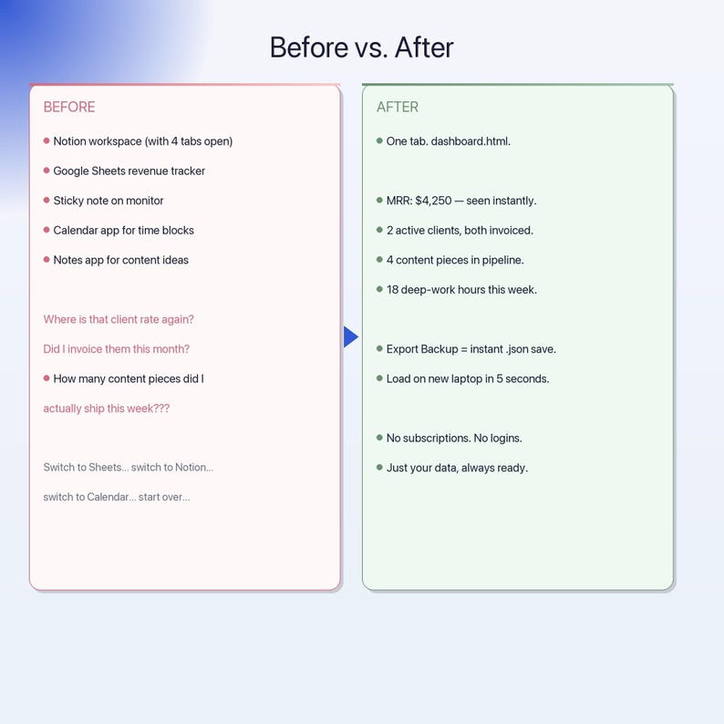 May include: An image comparing "Before vs. After" scenarios. The "Before" side lists items such as "Notion workspace" and questions. The "After" side shows "One tab. dashboard.html" and financial metrics. The image uses a blue arrow to show the transition.