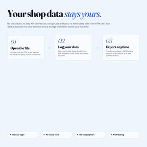 May include: A light blue informational graphic titled Your shop data stays yours. It outlines a three-step process: 01 Open the file, 02 Log your data, and 03 Export anytime. Below are four pill-shaped buttons stating No Etsy login, No cloud sync, No subscription, and No tracking.