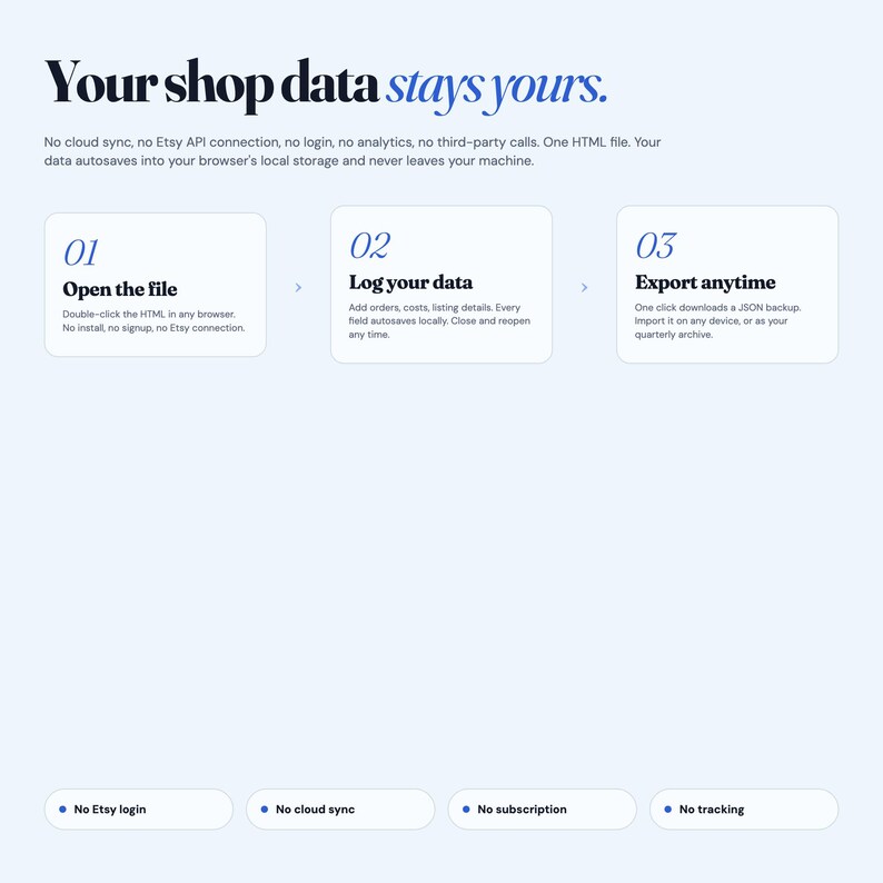 May include: A light blue informational graphic titled Your shop data stays yours. It outlines a three-step process: 01 Open the file, 02 Log your data, and 03 Export anytime. Below are four pill-shaped buttons stating No Etsy login, No cloud sync, No subscription, and No tracking.