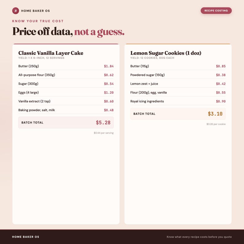May include: A digital interface titled Home Baker OS displaying recipe costing data. Two white columns show ingredient lists and costs for a Classic Vanilla Layer Cake and Lemon Sugar Cookies, with batch totals of $5.28 and $3.10 respectively.