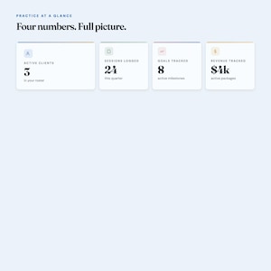Pu&ograve; includere: Una dashboard digitale intitolata Practice at a Glance: Four numbers. Full picture. Mostra quattro schede rettangolari bianche con metriche: 3 Active Clients, 24 Sessions Logged, 8 Goals Tracked e 4k Revenue Tracked con testo descrittivo.