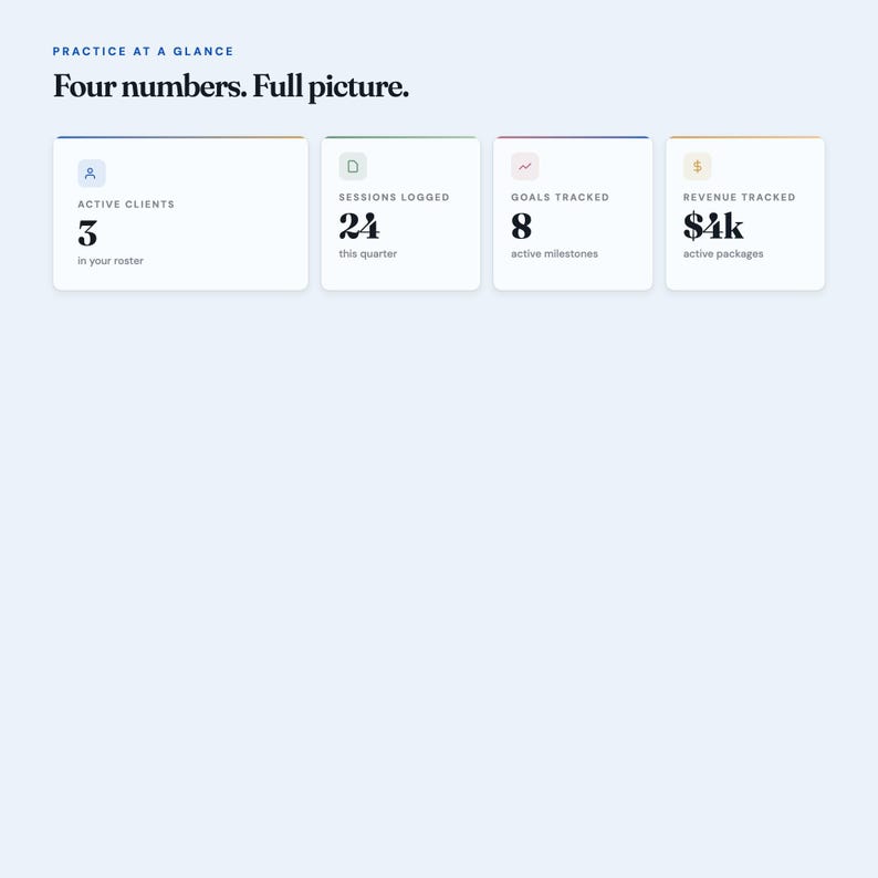 Pu&ograve; includere: Una dashboard digitale intitolata Practice at a Glance: Four numbers. Full picture. Mostra quattro schede rettangolari bianche con metriche: 3 Active Clients, 24 Sessions Logged, 8 Goals Tracked e 4k Revenue Tracked con testo descrittivo.