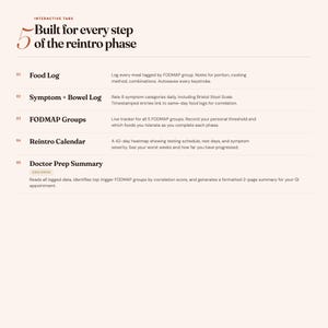 May include: A digital interface graphic titled 5 Built for every step of the reintro phase. It lists five interactive tabs: Food Log, Symptom + Bowel Log, FODMAP Groups, Reintro Calendar, and Doctor Prep Summary, each with a brief functional description.