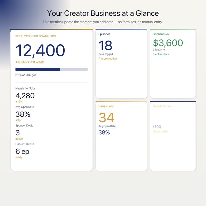 May include: A digital dashboard titled Your Creator Business at a Glance displaying metrics for weekly podcast downloads of 12,400, 18 episodes, $3,600 in sponsor revenue, 4,280 newsletter subscribers, 34 issues sent, and various growth and content statistics.