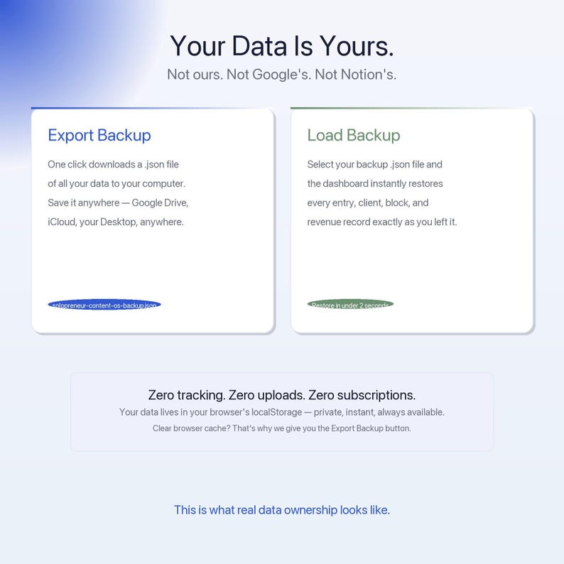 May include: A digital interface with the text "Your Data Is Yours." Two white boxes detail "Export Backup" and "Load Backup" functions. The interface emphasises data privacy with the phrases "Zero tracking. Zero uploads. Zero subscriptions."