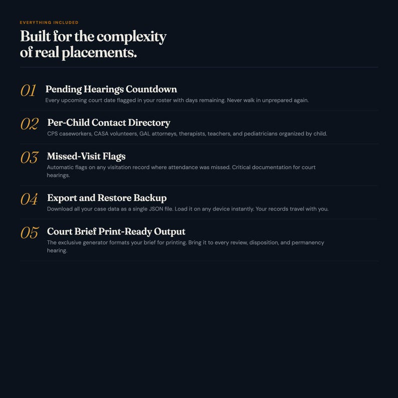 Pu&ograve; includere: Un grafico informativo blu scuro intitolato Built for the complexity of real placements. Elenca cinque funzionalit&agrave;: Pending Hearings Countdown, Per-Child Contact Directory, Missed-Visit Flags, Export and Restore Backup e Court Brief Print-Ready Output.