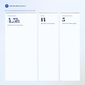 May include: A digital dashboard with the text "Daily Time Block Dashboard" and the tagline "Built for knowledge workers who protect their focus." The dashboard displays metrics: 4.5h of deep work, a 14-day streak, and 3 active projects.