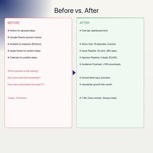 May include: A comparison chart titled Before vs. After. The left side, labeled BEFORE in red, lists five apps and three questions about workflow. The right side, labeled AFTER in green, lists six streamlined data points and a summary statement.