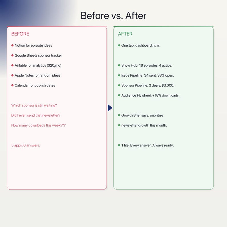 May include: A comparison chart titled Before vs. After. The left side, labeled BEFORE in red, lists five apps and three questions about workflow. The right side, labeled AFTER in green, lists six streamlined data points and a summary statement.