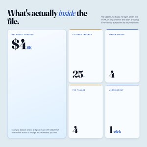 May include: A digital dashboard interface displaying data metrics including $4.8K net profit tracked, 25+ listings tracked, 4 order stages, 4 fee pillars, and 1-click JSON backup. The text reads: What's actually inside the file. No upsells, no SaaS, no login.