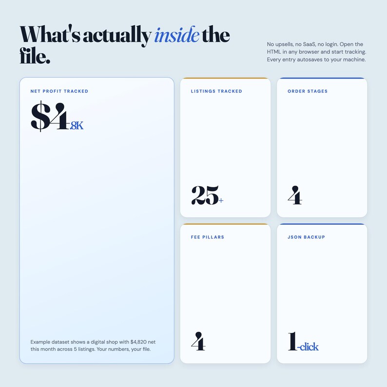 May include: A digital dashboard interface displaying data metrics including $4.8K net profit tracked, 25+ listings tracked, 4 order stages, 4 fee pillars, and 1-click JSON backup. The text reads: What's actually inside the file. No upsells, no SaaS, no login.