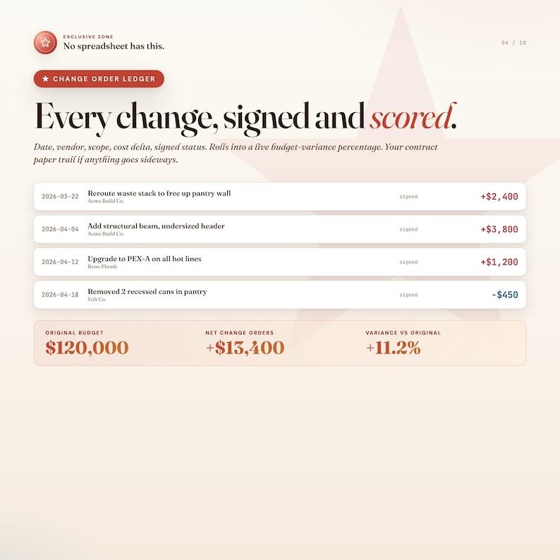 May include: A webpage layout with the headline "Every change, signed and scored." The page includes a change order ledger with dates, descriptions, and financial figures. The original budget is $120,000, with net change orders of +$13,400 and a variance of +11.2%.