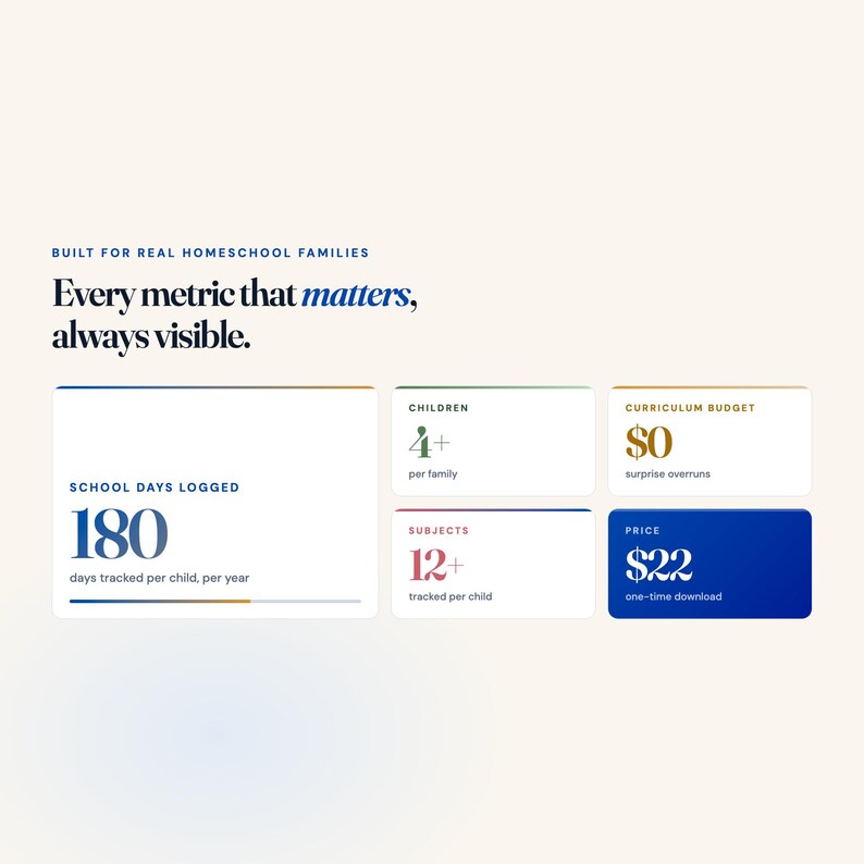 May include: A digital infographic titled Built for real homeschool families, Every metric that matters, always visible. It displays data boxes for 180 school days logged, 4+ children per family, $0 curriculum budget, 12+ subjects, and a $22 price.