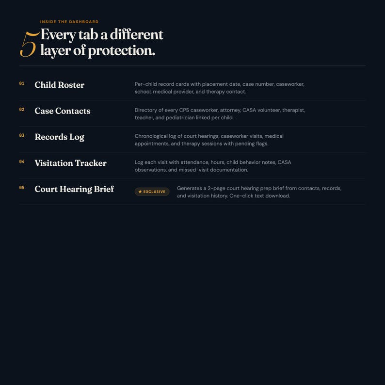 Pu&ograve; includere: Un grafico informativo blu scuro intitolato Inside the Dashboard: 5 Every tab a different layer of protection. Elenca cinque funzionalit&agrave;: Child Roster, Case Contacts, Records Log, Visitation Tracker e Court Hearing Brief con le relative descrizioni.