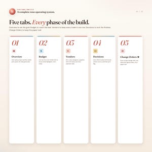 May include: A digital document with five tabs labeled Overview, Budget, Vendors, Decisions, and Change Orders. Each tab has a unique icon and brief description. The document is part of a complete reno operating system.