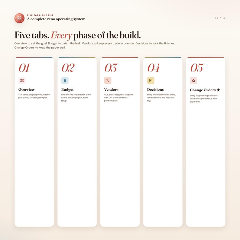 May include: A digital document with five tabs labeled Overview, Budget, Vendors, Decisions, and Change Orders. Each tab has a unique icon and brief description. The document is part of a complete reno operating system.