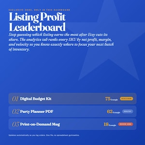 May include: A blue digital dashboard titled Listing Profit Leaderboard. It displays three ranked items: 01 Digital Budget Kit with 75% margin, 02 Party Planner PDF with 62% margin, and 03 Print-on-Demand Mug with 18% margin, including status labels.