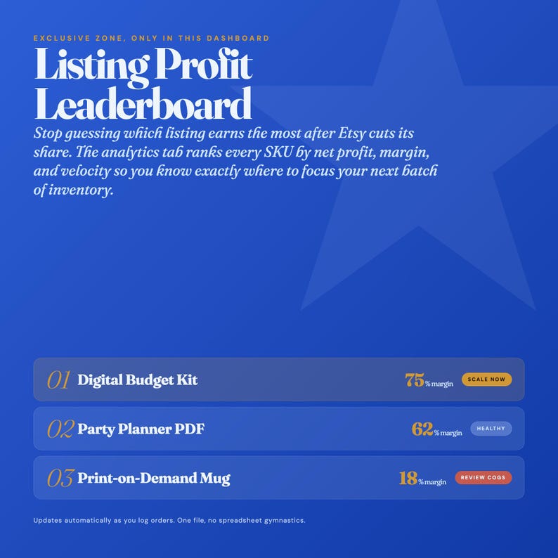 May include: A blue digital dashboard titled Listing Profit Leaderboard. It displays three ranked items: 01 Digital Budget Kit with 75% margin, 02 Party Planner PDF with 62% margin, and 03 Print-on-Demand Mug with 18% margin, including status labels.