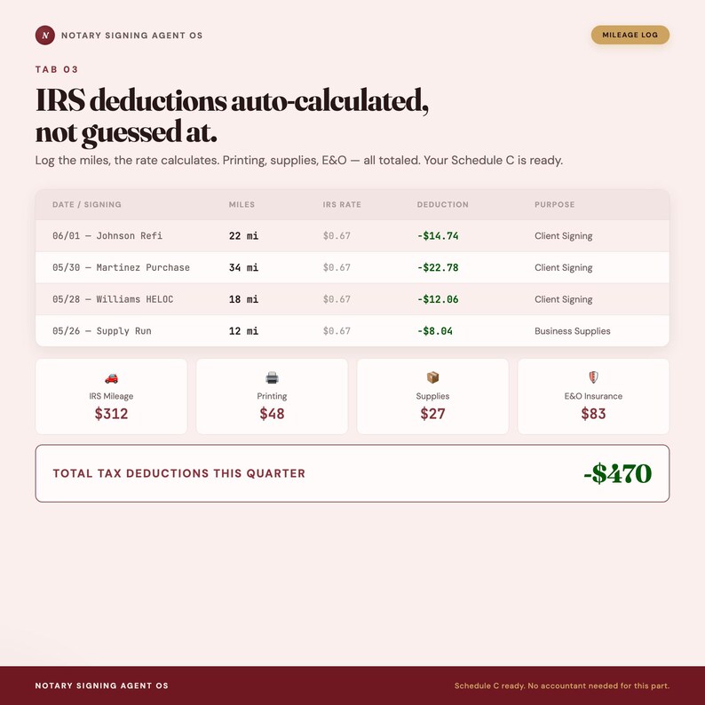 May include: A digital interface titled Notary Signing Agent OS displaying a mileage log and tax deduction tracker. The table lists dates, client signings, miles, IRS rates, and deductions. Summary boxes show totals for mileage, printing, supplies, and E&O insurance.