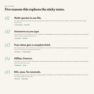 Op de afbeelding: Een digitale infographic getiteld Five reasons this replaces the sticky notes, met vijf genummerde punten over een huisdierplanner. Kenmerken zijn onder meer ondersteuning voor meerdere diersoorten, automatisch opslaan en offline functionaliteit.