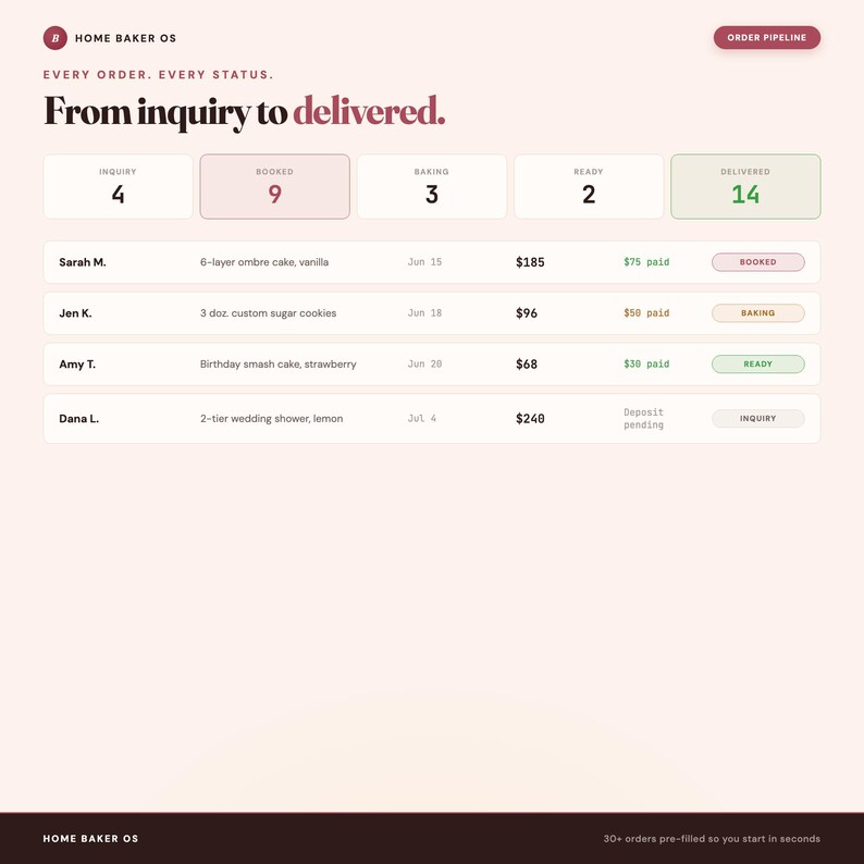 May include: A digital dashboard titled Home Baker OS displaying an order pipeline with status categories for inquiry, booked, baking, ready, and delivered. A table lists customer names, order descriptions, dates, prices, and payment statuses.