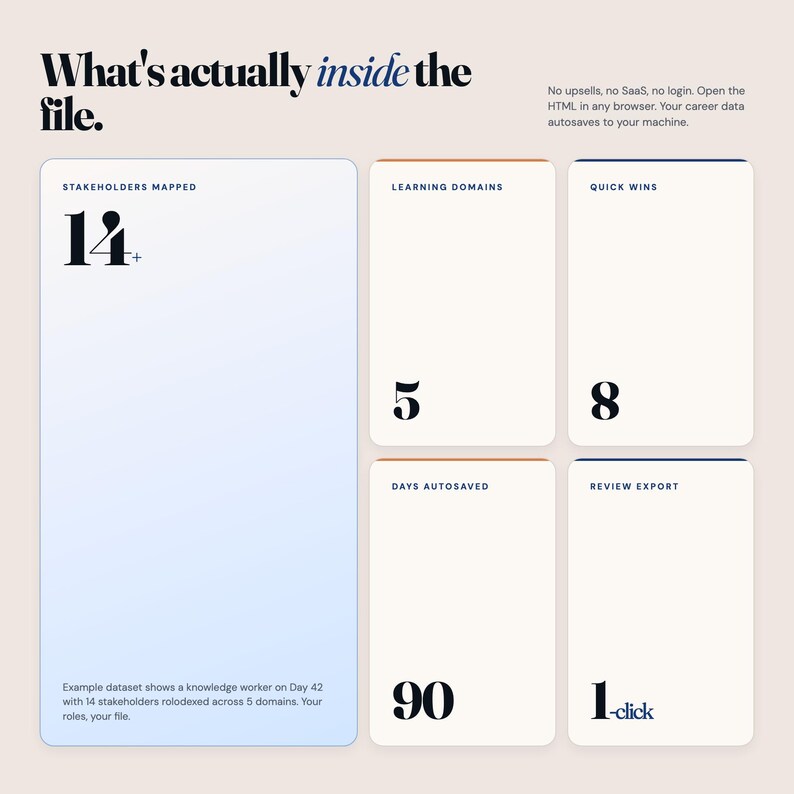 May include: A digital graphic with the title "What's actually inside the file." The image displays several numbered sections: 14+, 5, 8, 90, and 1-click. Text below the "14+" section describes a dataset with stakeholders and domains.