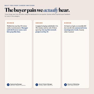 May include: A graphic with the text "The buyer pain we actually hear." Three customer testimonials are displayed, each with a 5-star rating. The testimonials are from an Engineering Manager, Senior Product Manager, and Director of Marketing.