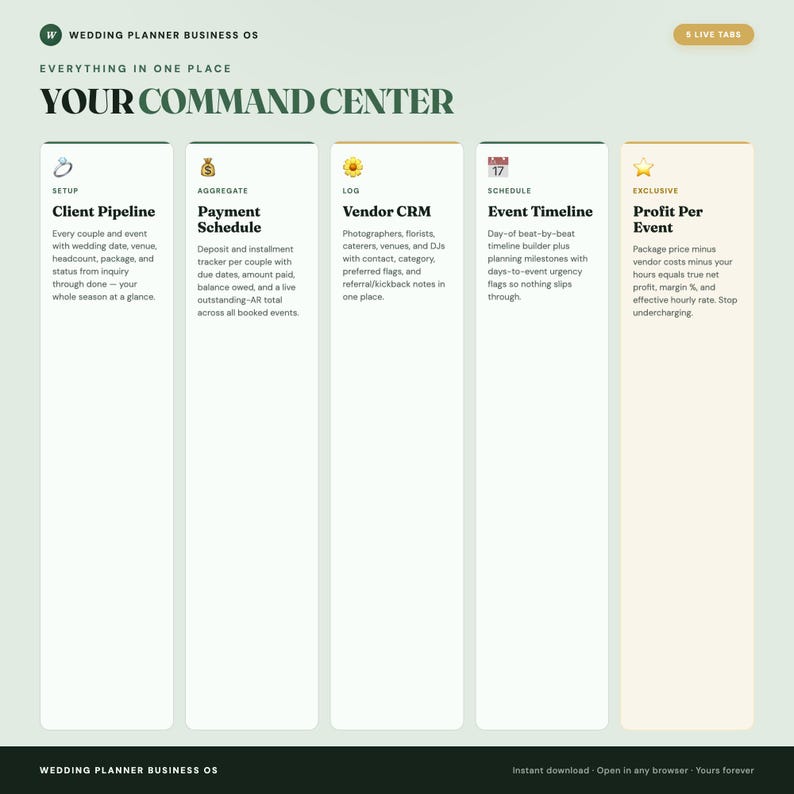 以下が含まれることがあります： Wedding Planner Business OSおよびYour Command Centerというタイトルのデジタルダッシュボード。Client Pipeline、Payment Schedule、Vendor CRM、Event Timeline、Profit Per Eventというアイコンとテキストを含む5つの垂直列で構成され、ビジネス管理ツールを詳細に説明しています。
