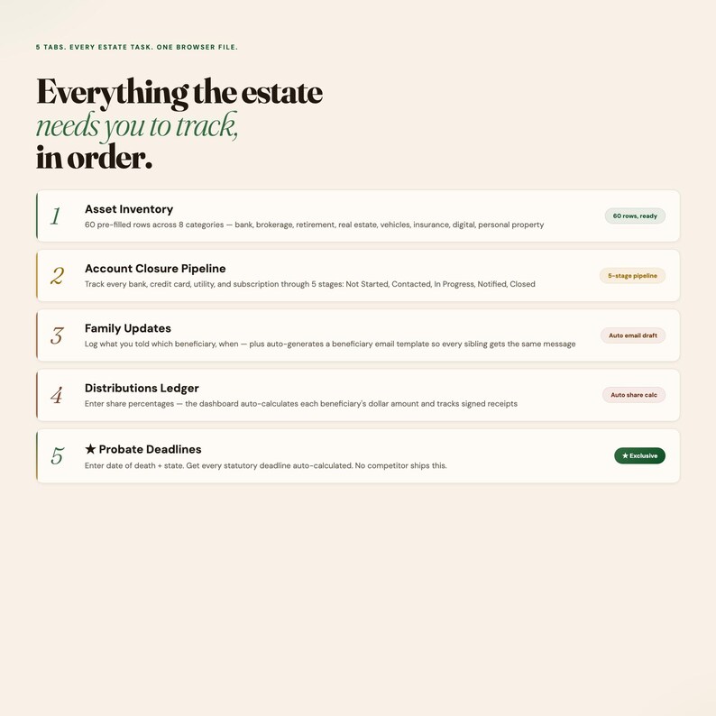 Peut inclure: Une interface de tableau de bord num&eacute;rique intitul&eacute;e Everything the estate needs you to track, in order. Elle pr&eacute;sente cinq onglets num&eacute;rot&eacute;s : Asset Inventory, Account Closure Pipeline, Family Updates, Distributions Ledger et Probate Deadlines.